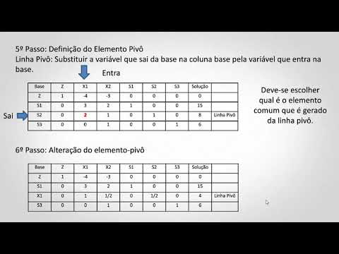 Método Simplex - Programação Linear