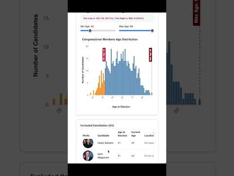 You Decide Congress Age Limits (Interactive Data)