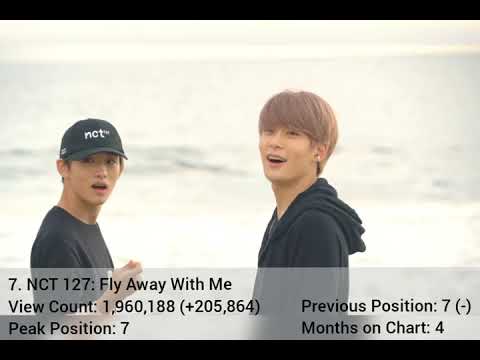 Top 10 Most Viewed Videos in NCT Music Channel April 2020