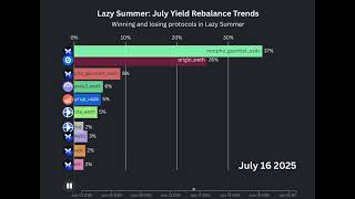 Lazy Summer Yield rebalance trends, July 2025