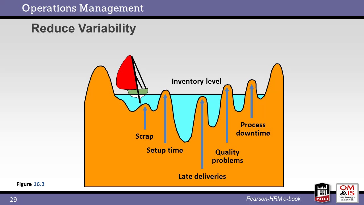 Lean Operations (Ch 16)