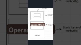 #jvm operand #stack #explained #java #coding #programming