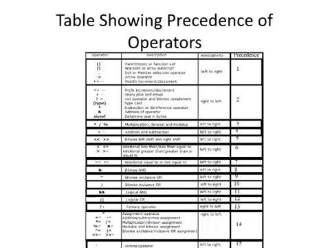 Operator Precedence, Associativity, Implicit Type Caste, Explicit Type Caste, Examples