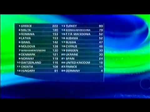 Eurovision 2015 Voting