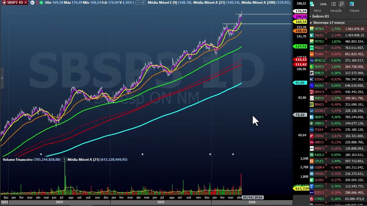 Fechamento dia 20 de abril