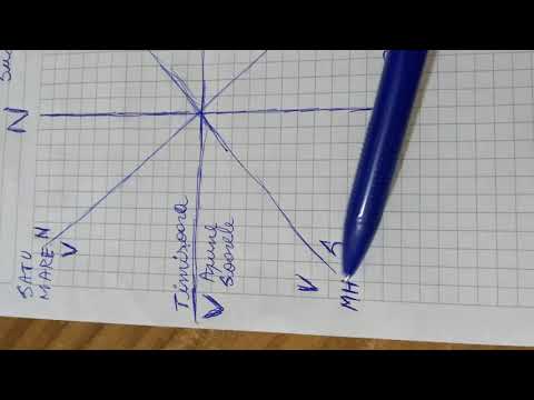 Punctele cardinale NSVE și NV, NE, SV, SE...