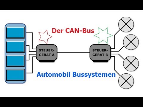 Grundlage der CAN-Bus Bussystem CAN Klassen A- B und C