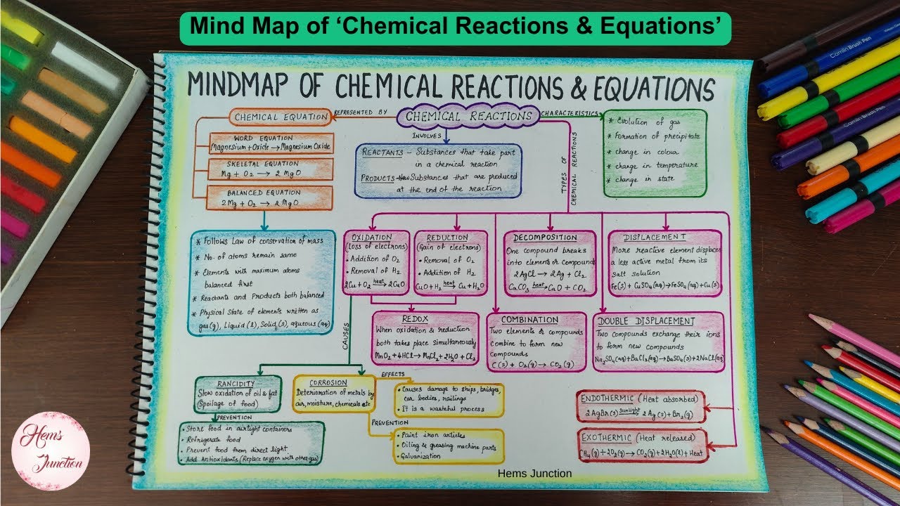 Chemical Reactions and Equations Mind Map | Class 10