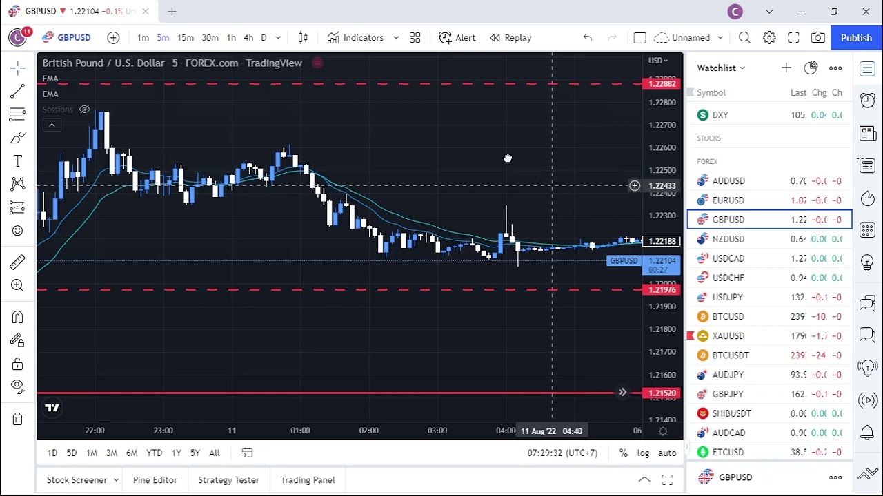 Biến động FX Giá Vàng - BTC Ngày 11/8/2022
