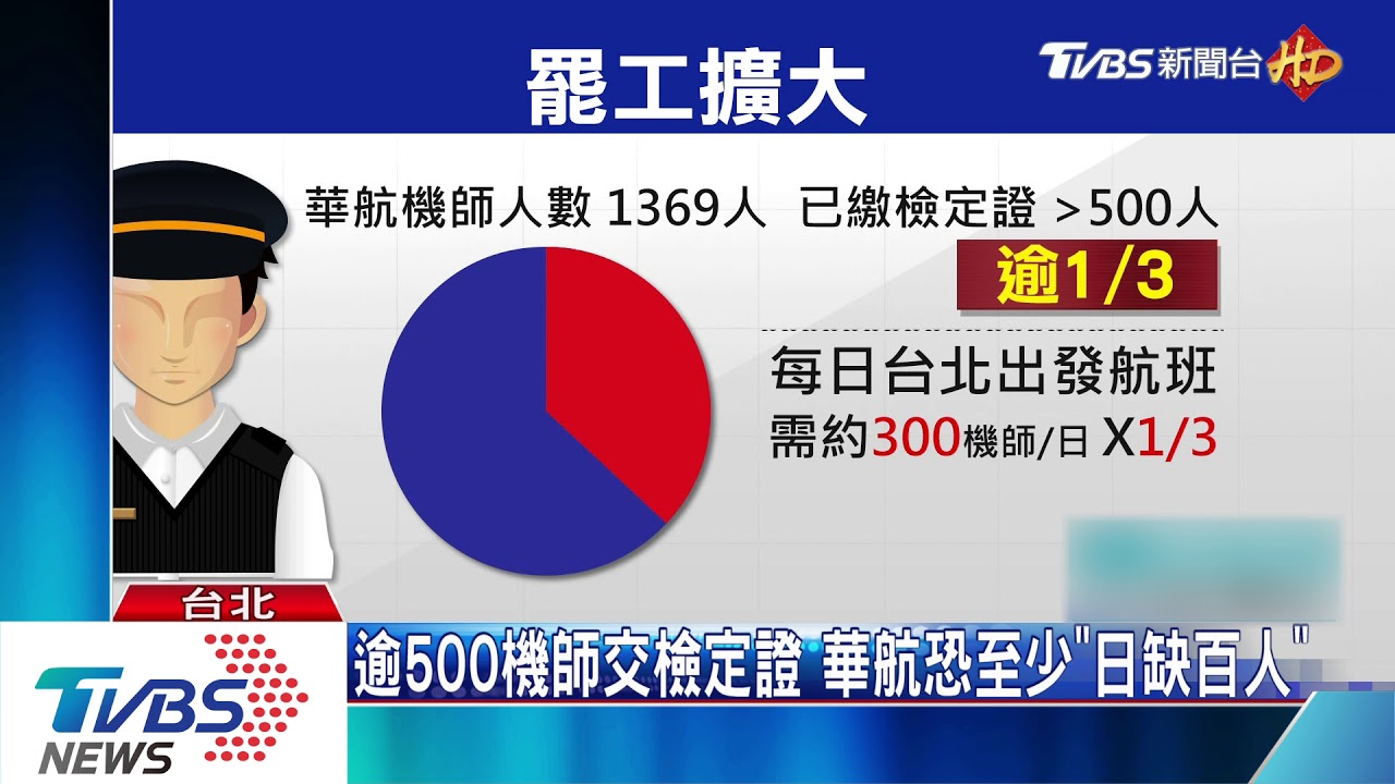 罷工擴大！交證機師「破500人」　華航恐日缺百人