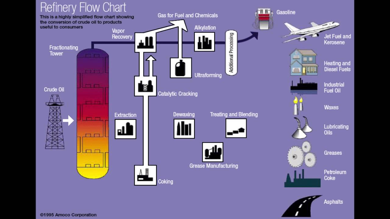 FSC 432 Refinery Flow Chart