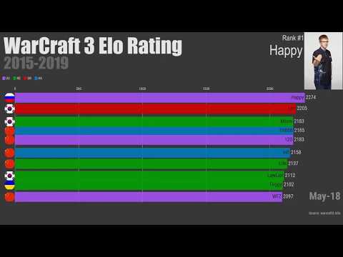 WarCraft 3 Elo-Rating (2015-2019)