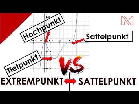 Extrempunkte und Sattelpunkte (Terassenpunkte) berechnen | ✌️Analysis mega easy🤝 | Dein Mathe Abitur