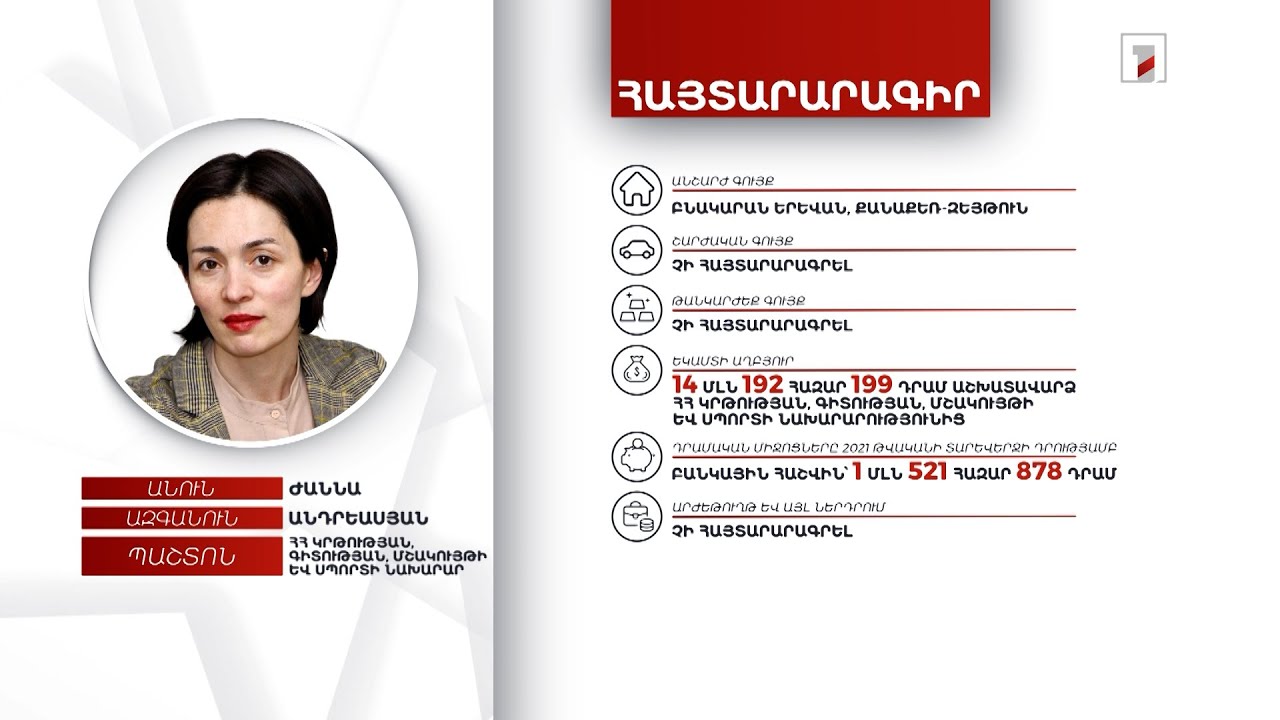 1 բնակարան, 1 մլն 521 հազար դրամ. ԿԳՄՍ նախարար Ժաննա Անդրեասյանի հայտարարագիրը