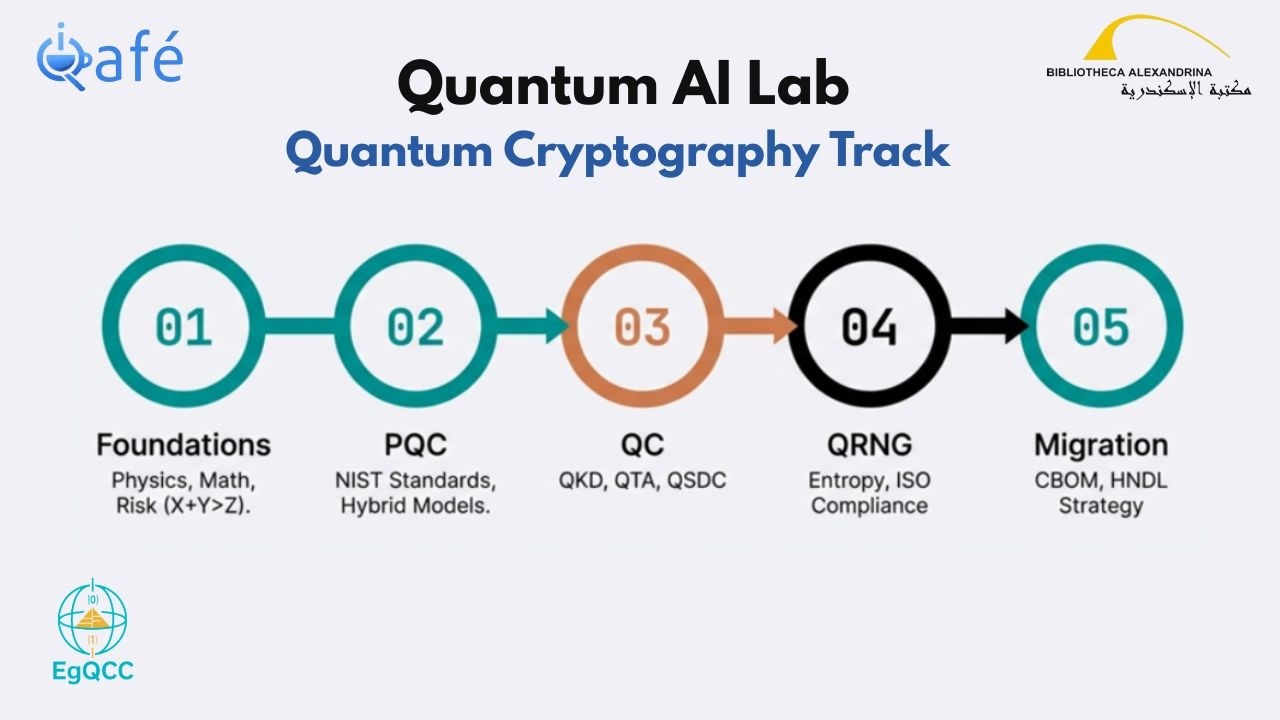 Session 2 : Post-Quantum Cryptography – The Algorithmic Layer | Q Cryptography | Quantum AI Lab