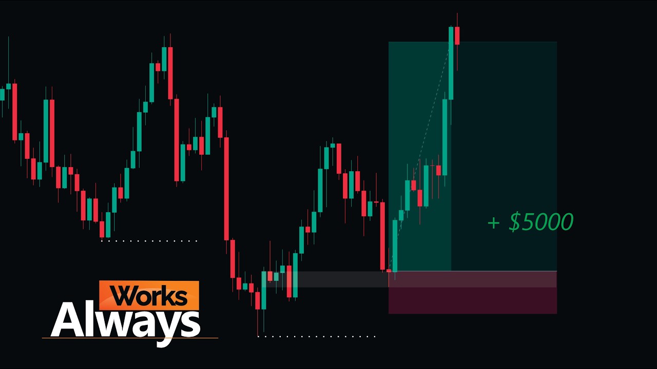 The Most Profitable Scalping Strategy 2026