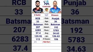 Virat Kohli vs Shikhar Dhawan IPL Career Comparison| #rcbvspkbs #pks #rcb #ipl2022  #kohli #dhawan