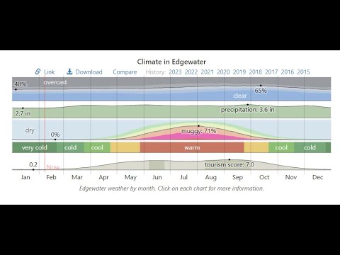 Weather Forecast For 21037