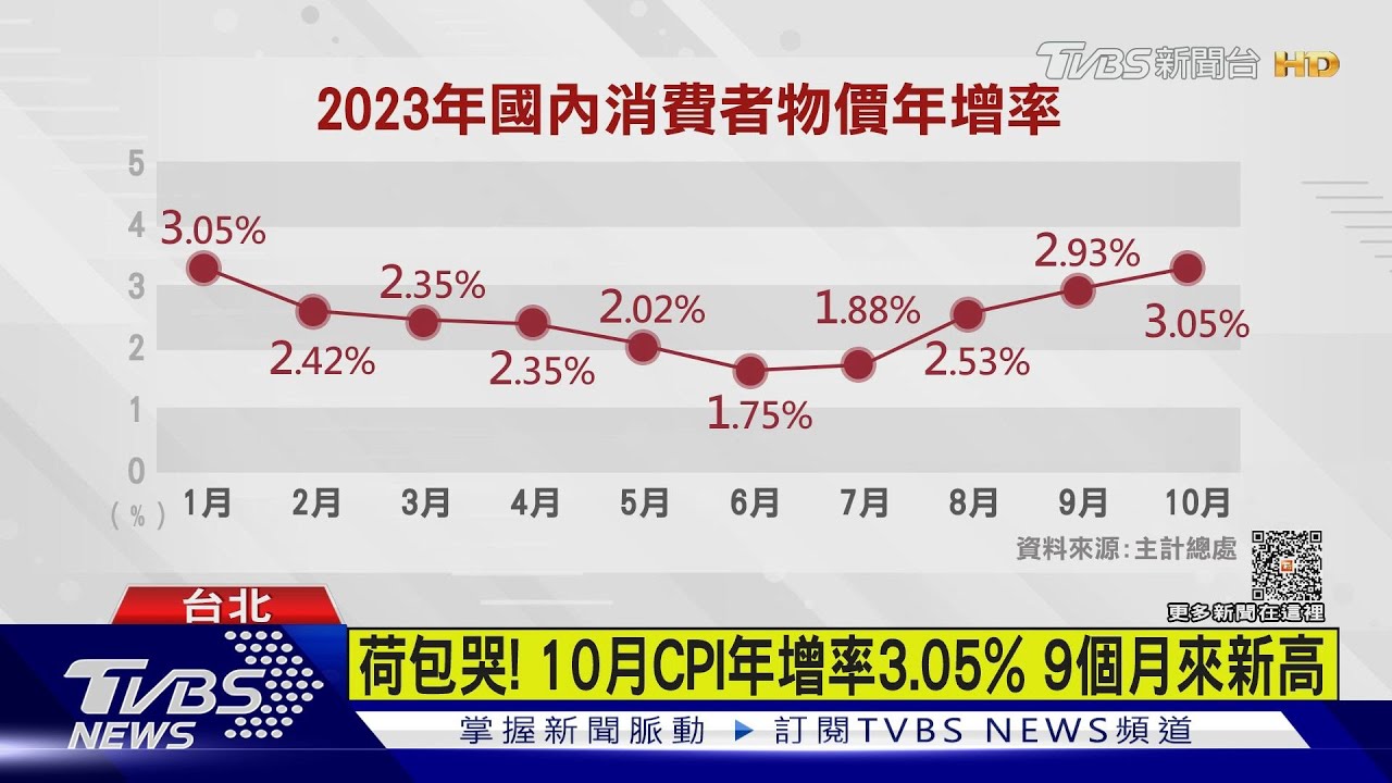 荷包哭!10月CPI年增率3.05% 9個月來新高