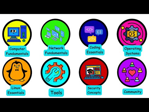 Every Step To Learn Ethical Hacking Explained in 8 minutes