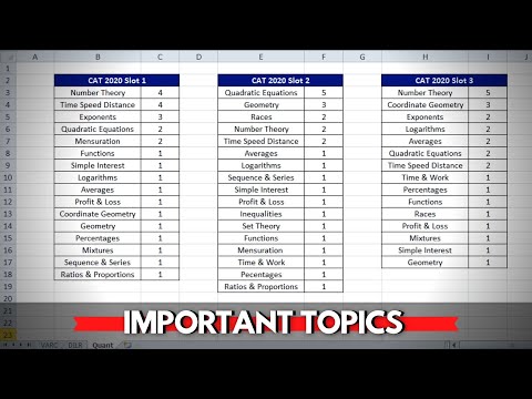 Most Important Chapters for CAT Exam | Important Quant Topics for CAT 2021 for 99+ Percentile