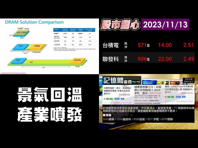 11/13【甜心盤後影音】台積電聯發科營收大增，景氣回升產業噴發
