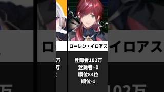 vtuber登録者ランキングTOP100#にじさんじ #ランキング #vtuber