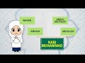 Sirah Tahun 1 Keluarga Nabi Muhammad