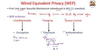 Download lagu Wired Equivalent Privacy (WEP) Security || WEP encryption and decryption || WEP Insecurities mp3