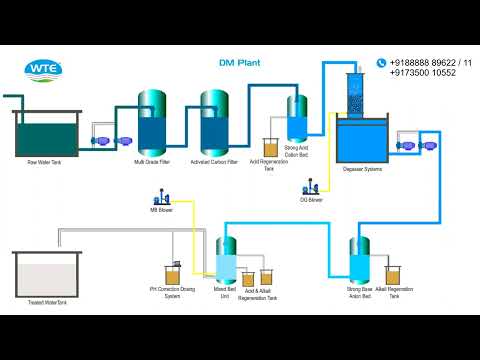 Automatic Demineralised Plant