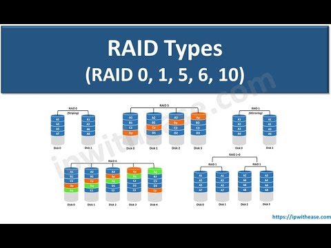 RAID Types/ RAID Levels (RAID 0,1,5,6,10) #networkstorage #ccna #dlp #dataprotection #datastorage