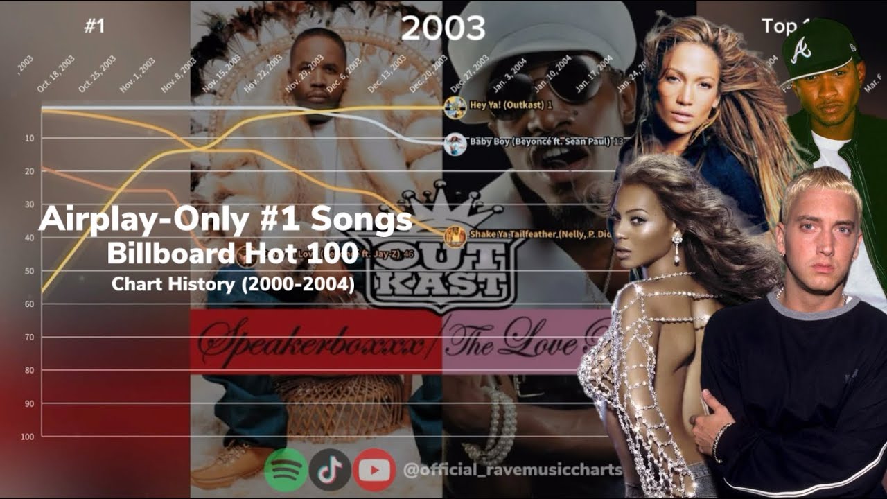 Airplay-Only #1 Songs | Billboard Hot 100 Chart History | (2000-2004)
