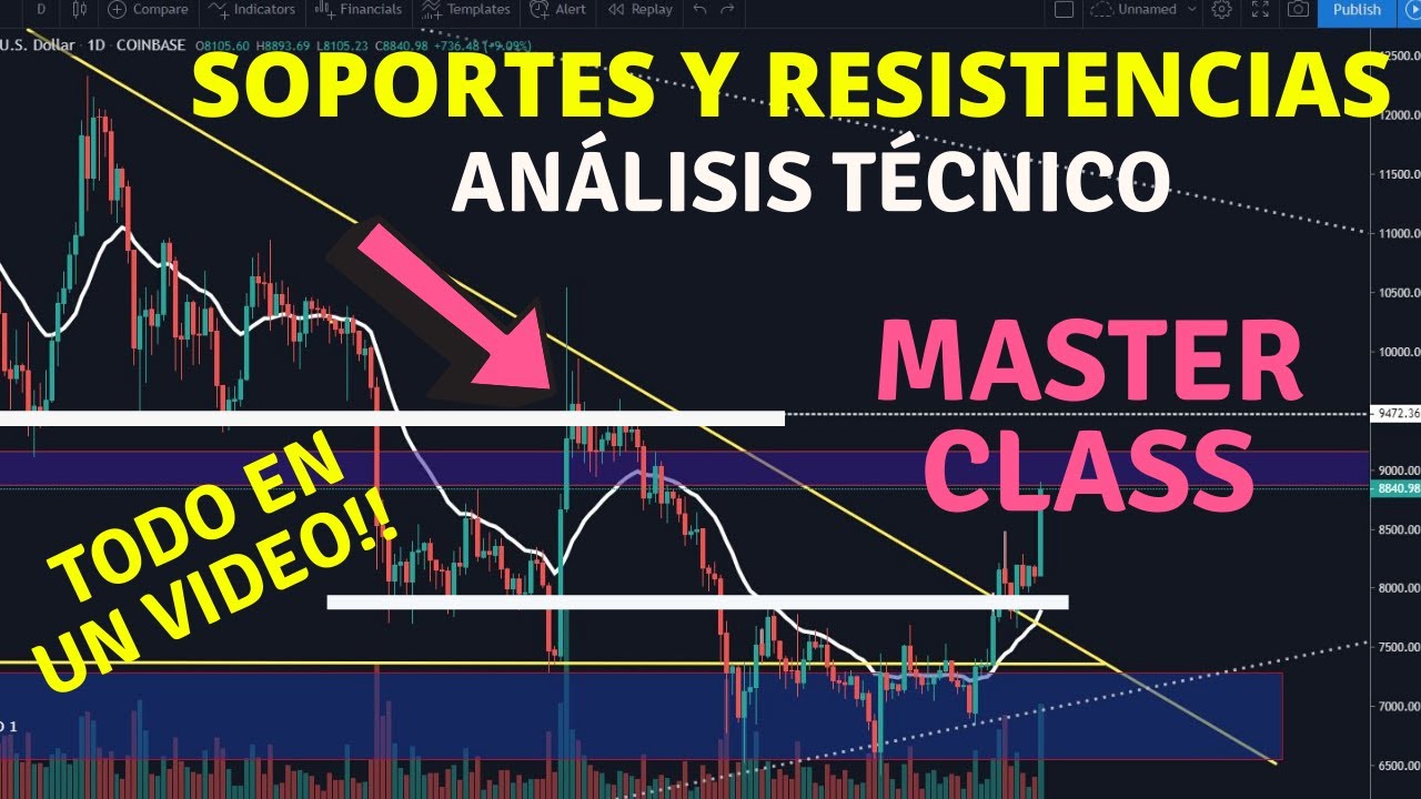 COMO DIBUJAR SOPORTES y RESISTENCIAS ANALYSIS TÉCNICO CON EJEMPLOS REALES.