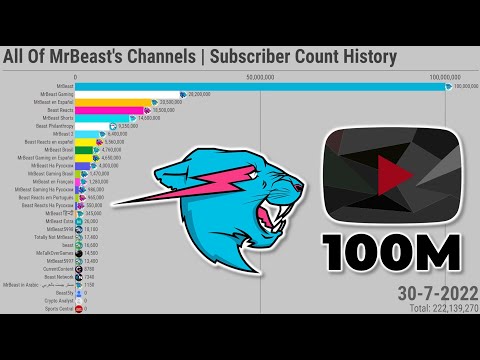 All Of MrBeast's Channels | Subscriber Count History (2011-2022)