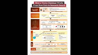 how vector database work? #vectordatabases#semanticsearch#retrievalaugmentedgeneration#embedding#ai