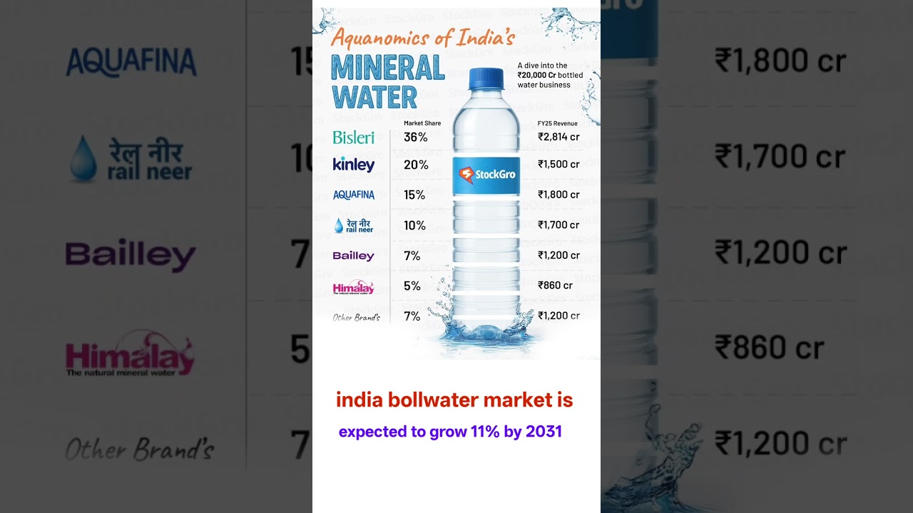 💧 Aquanomics of India: ₹20,000 Crore Mineral Water Market Explained!