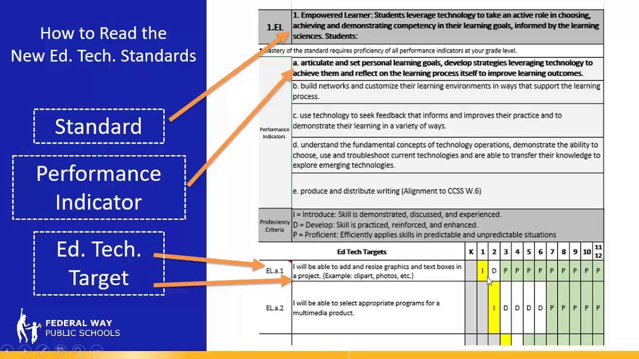 New Ed Tech Standards in FWPS 2018