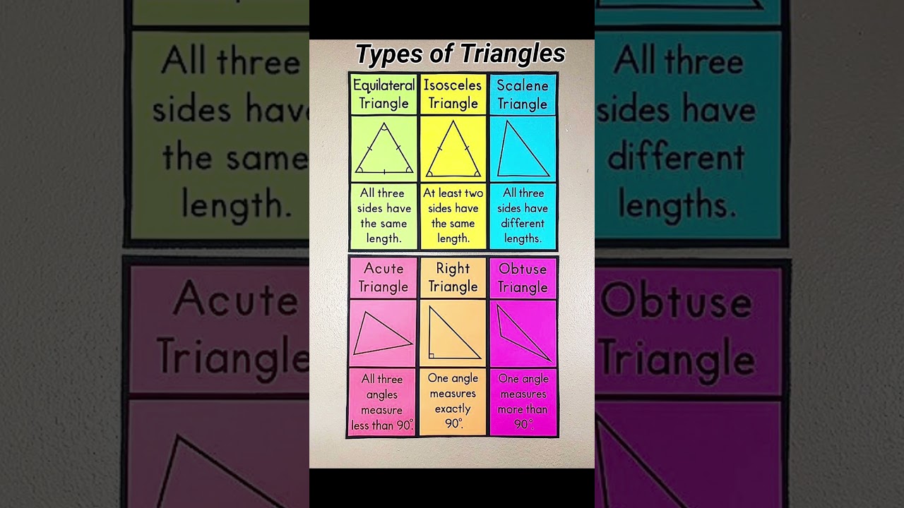 Types of Triangles