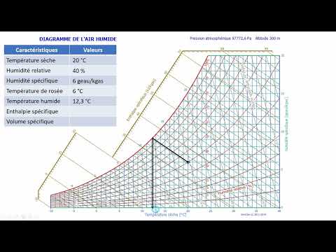 Placer et lire un point sur le diagramme de l'air humide