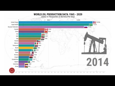 World Oil Production 1965 - 2020