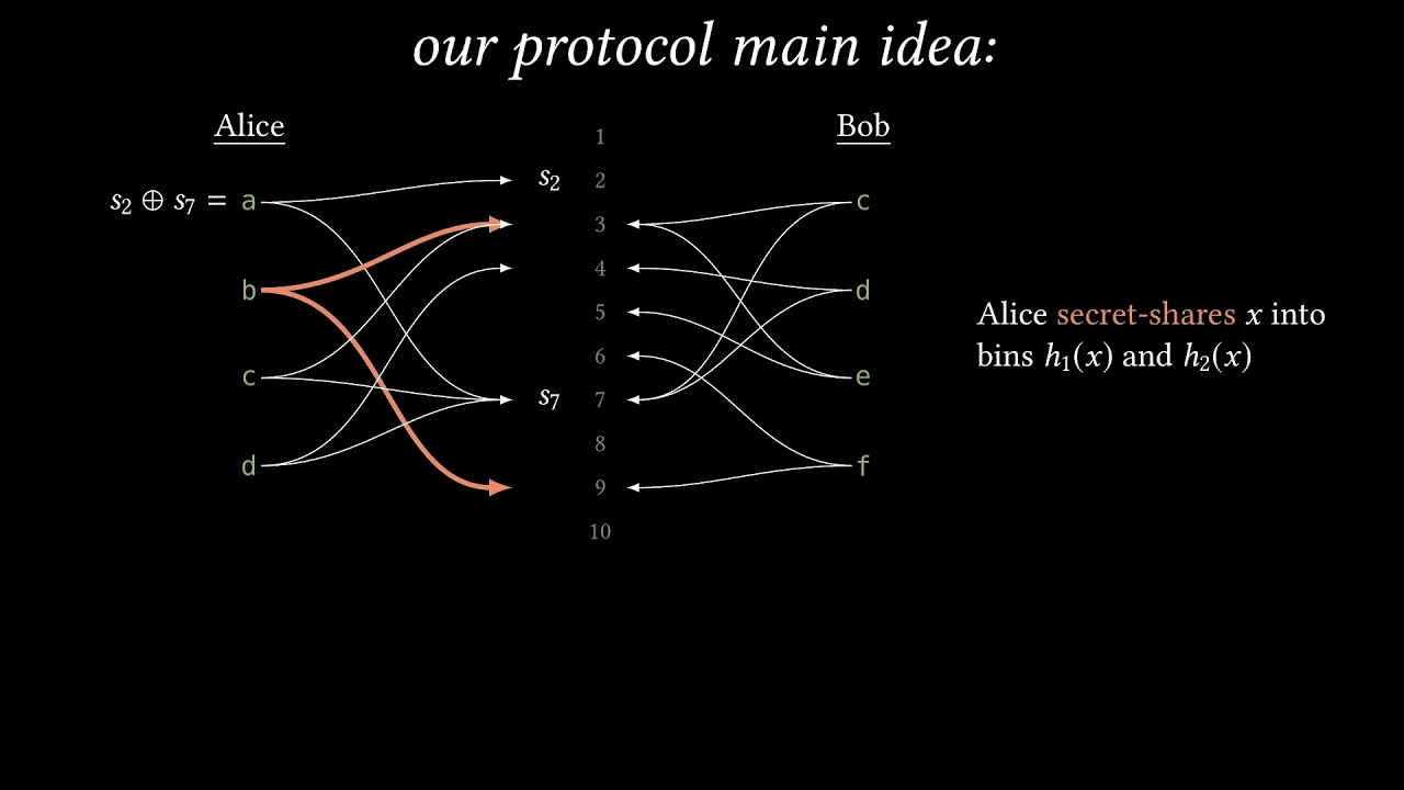 PSI from PaXoS: Fast, Malicious Private Set Intersection