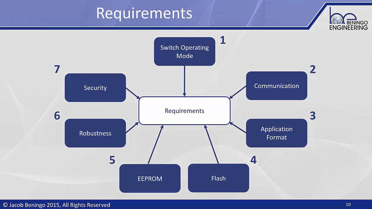 ESDT: Epidsode 1 - Introduction to Bootloader Design for Microcontrollers