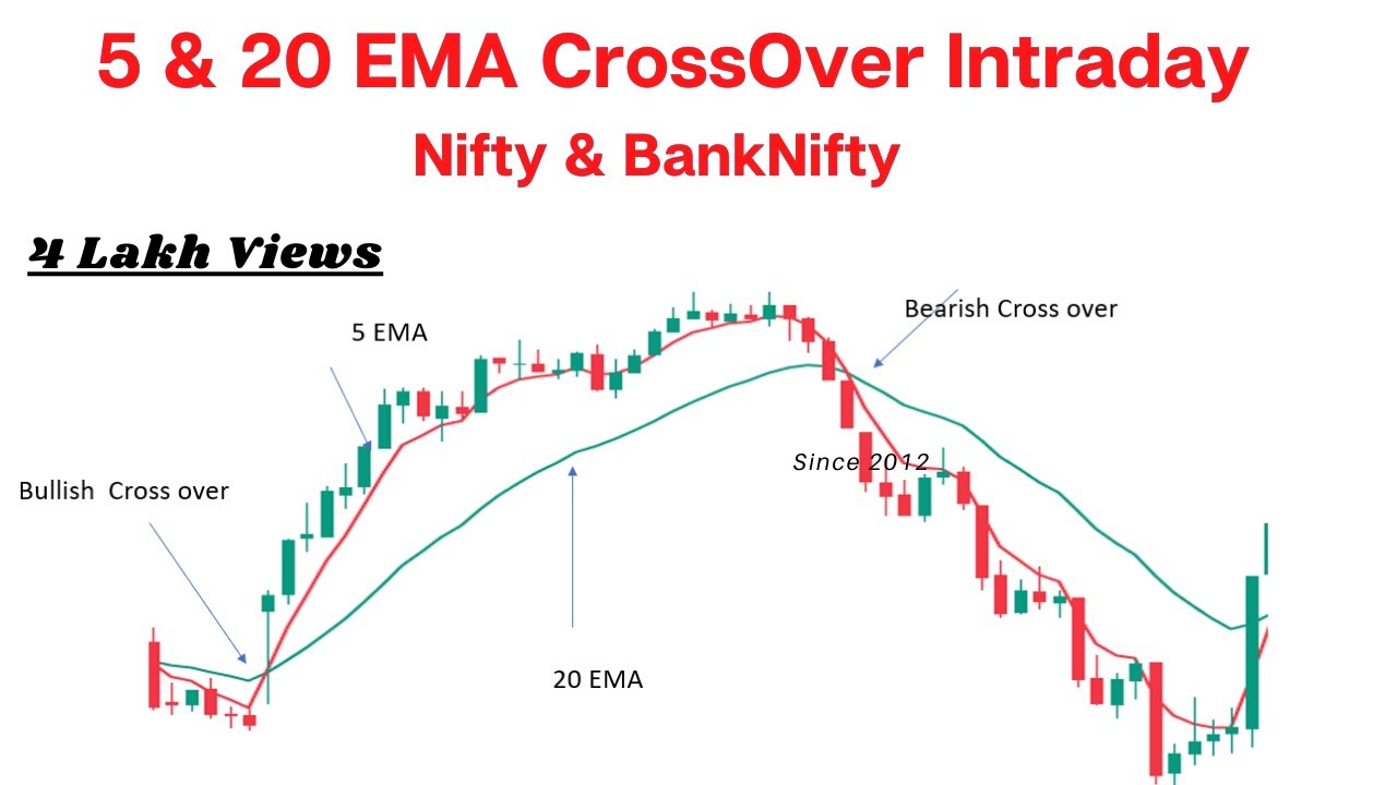 5 & 20 EMA INTRADAY TRADING STRATEGY | MOST POWERFUL SIMPLE TRADING STRATEGY  (NIFTY & BANK NIFTY)