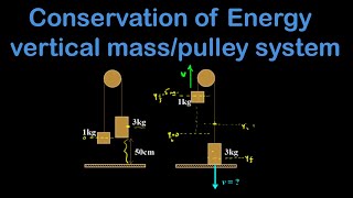 Use conservation of energy to find the final speed of the mass/pulley system.
