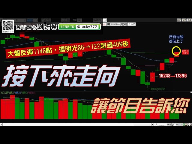 0830廣播題目【股市甜心　劉&#23032;希】大盤漲千點，揚明光漲過40%，接下來？節目中告訴您
