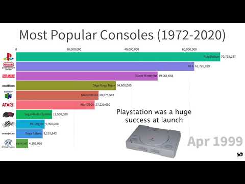 #6 Brands with Best Selling Video Game Consoles (1972 - 2020)