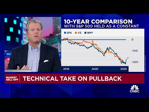 Chart Master: Technical take on market pullback