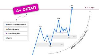 Ultimate A+ Setup: Step-by-Step Strategy | Smart Money thumbnail