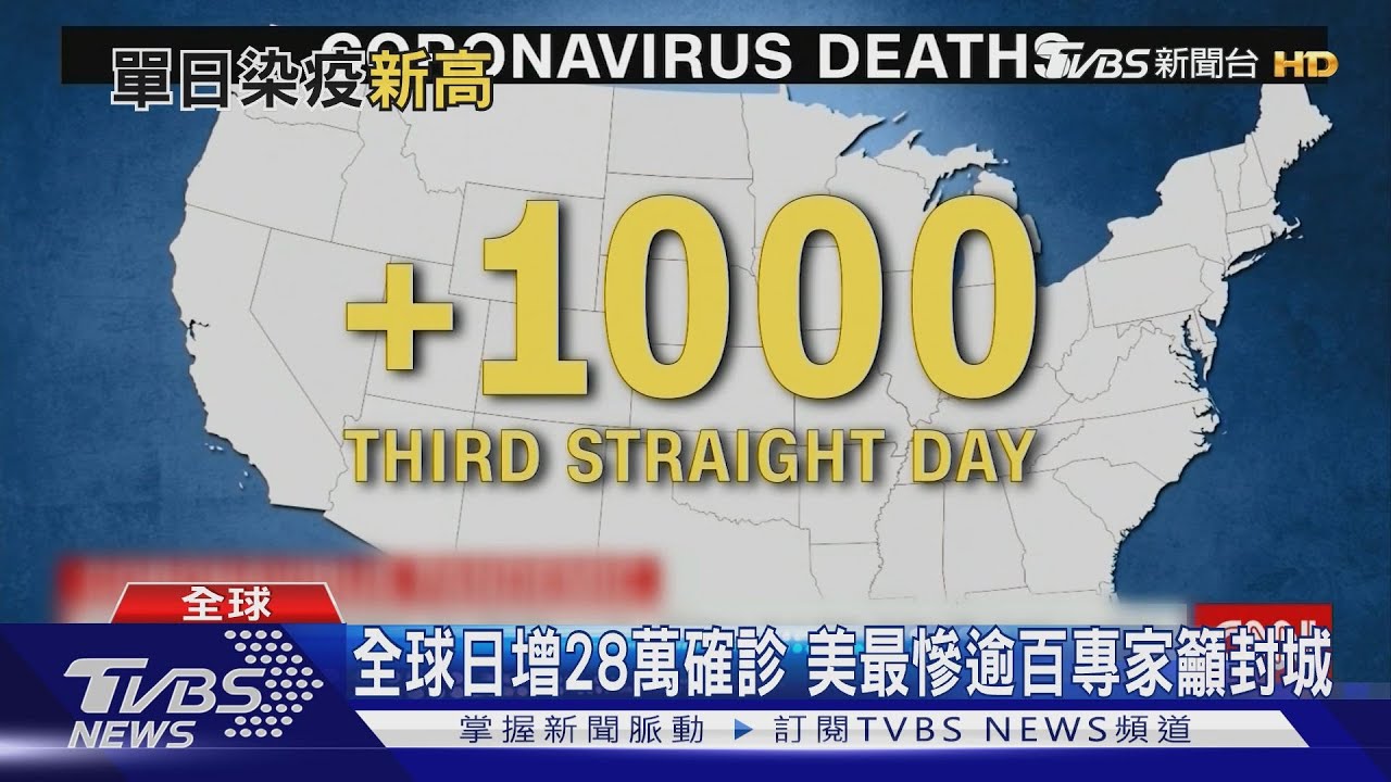 全球日增28萬確診 美國仍居冠150專家籲封城