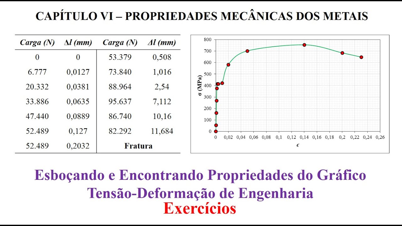Esboçando e Encontrando Propriedades do Gráfico Tensão-Deformação de Engenharia